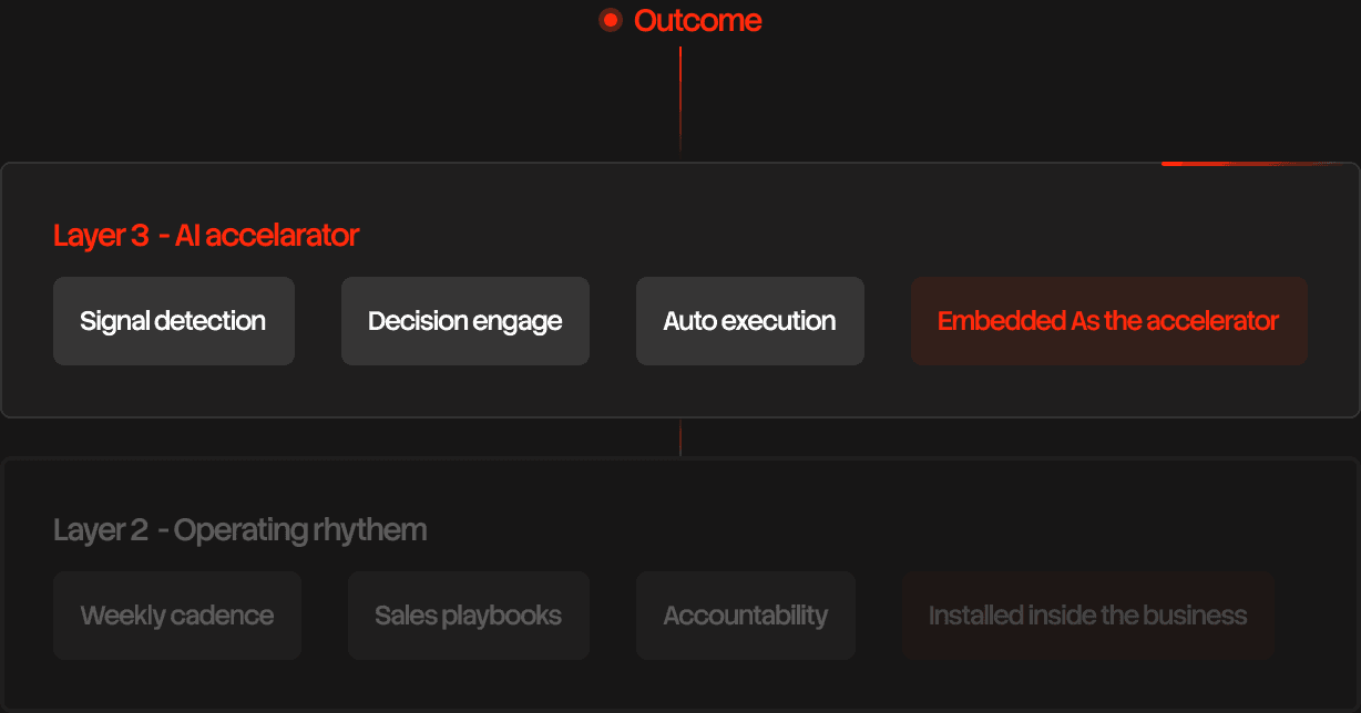 Transformation AI diagram