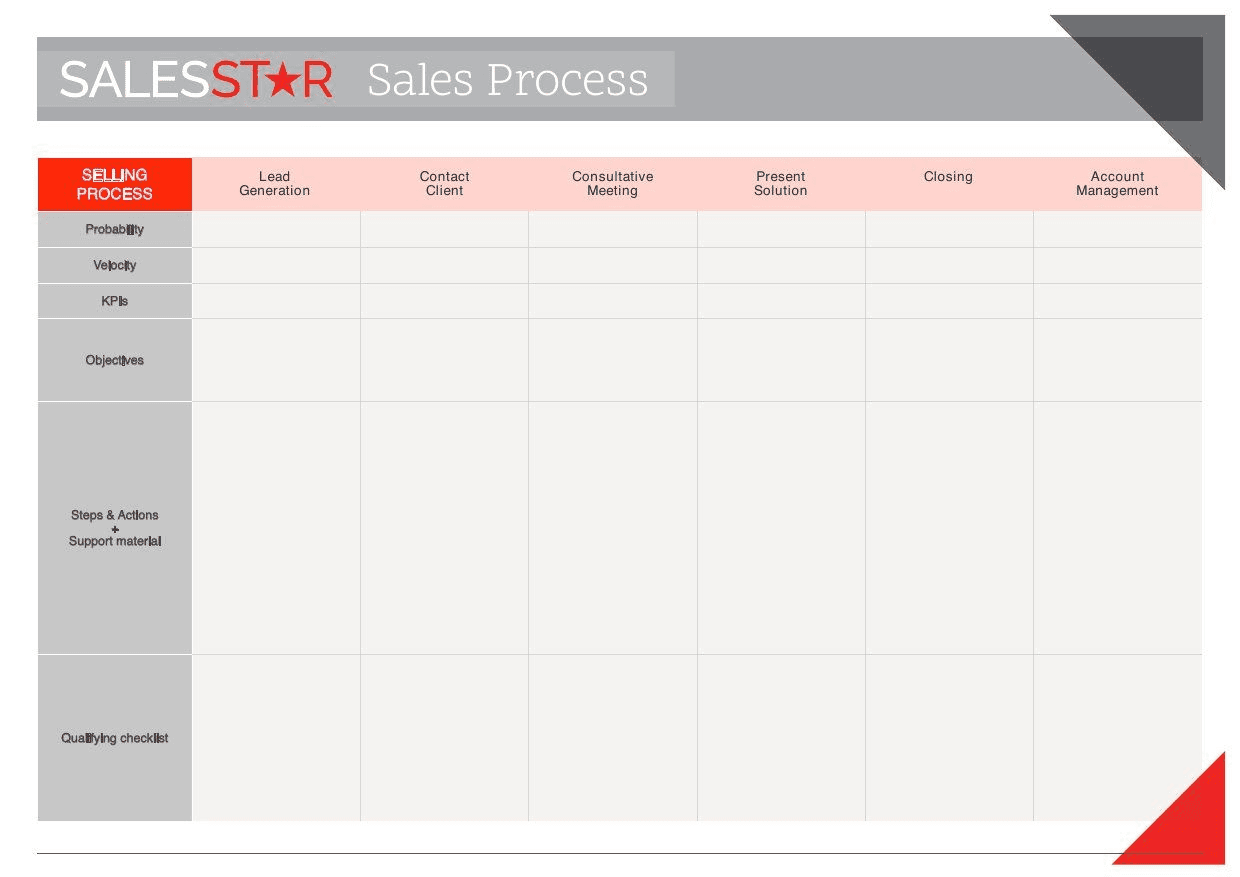 The SalesStar sales process template: six selling stages across the top, with rows for probability, velocity, KPIs, objectives, steps and a qualifying checklist
